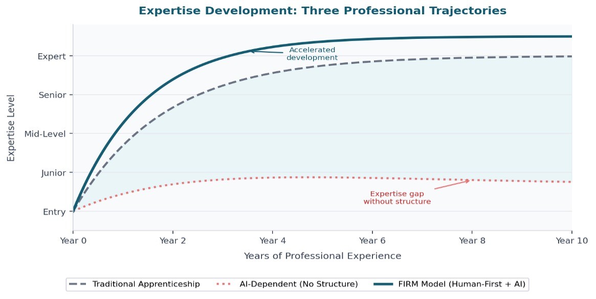 Expertise Development: Three Professional Trajectories
