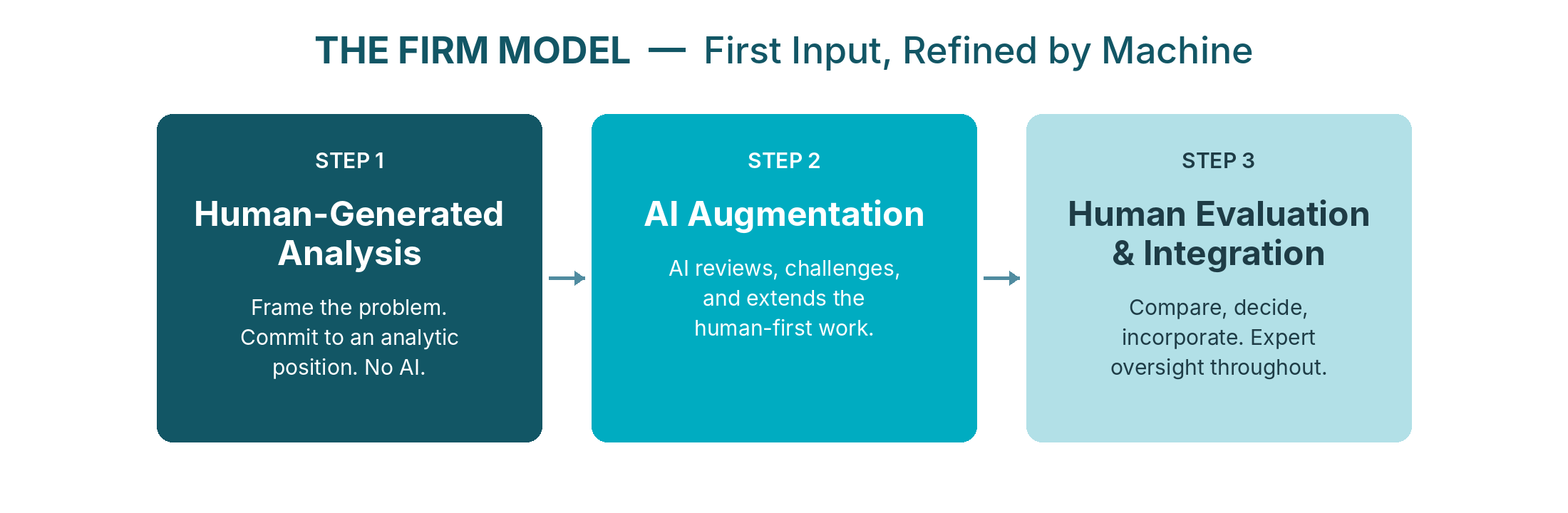 The FIRM Model — First Input, Refined by Machine